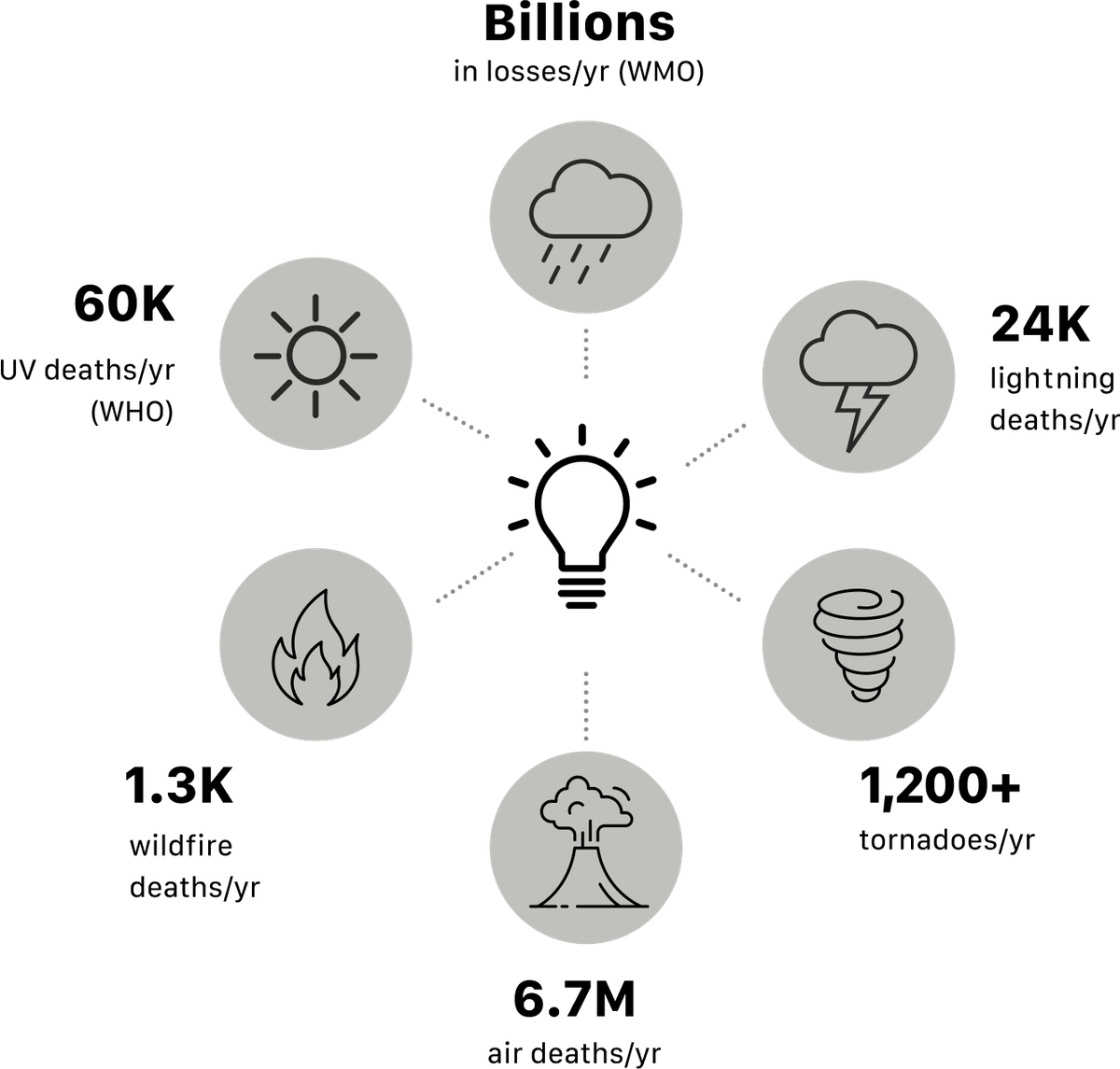 Environmental risk data visualization showing billions in losses, UV deaths, lightning deaths, wildfire deaths, tornadoes, and air deaths with interconnected icons